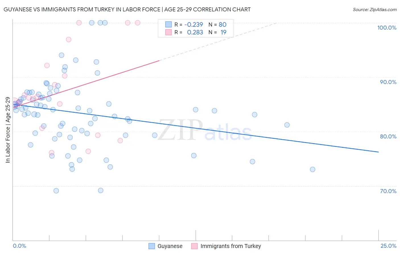 Guyanese vs Immigrants from Turkey In Labor Force | Age 25-29