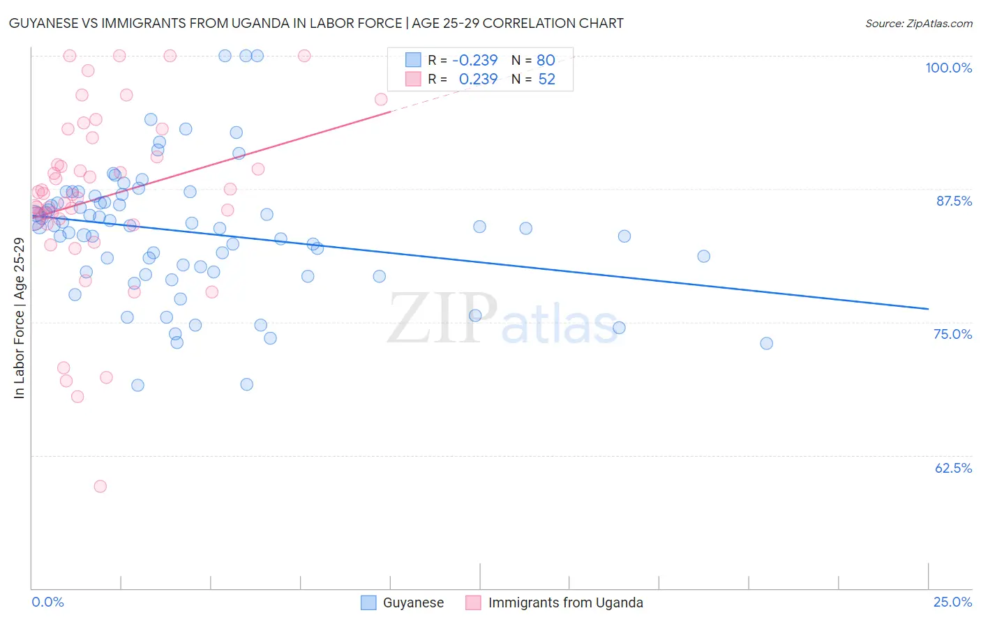 Guyanese vs Immigrants from Uganda In Labor Force | Age 25-29