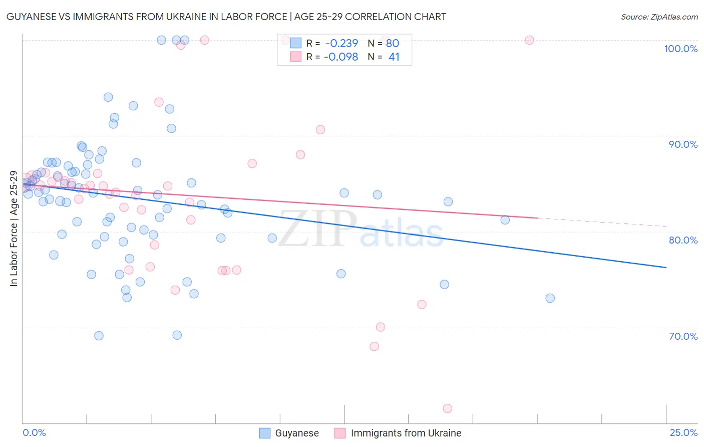 Guyanese vs Immigrants from Ukraine In Labor Force | Age 25-29