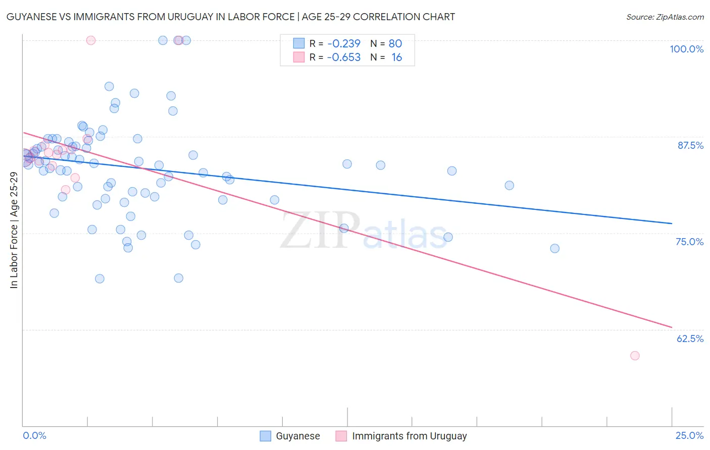 Guyanese vs Immigrants from Uruguay In Labor Force | Age 25-29