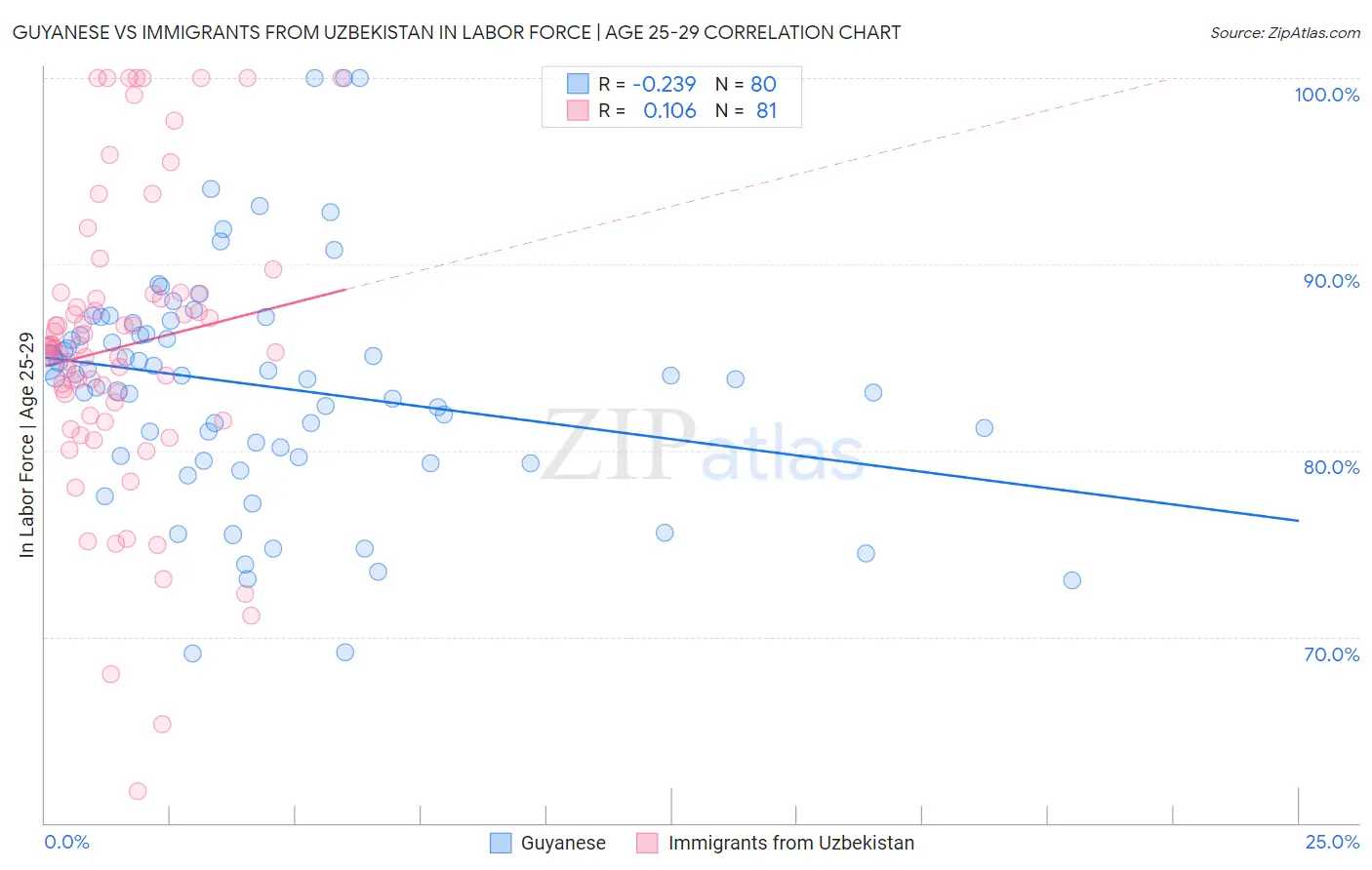 Guyanese vs Immigrants from Uzbekistan In Labor Force | Age 25-29