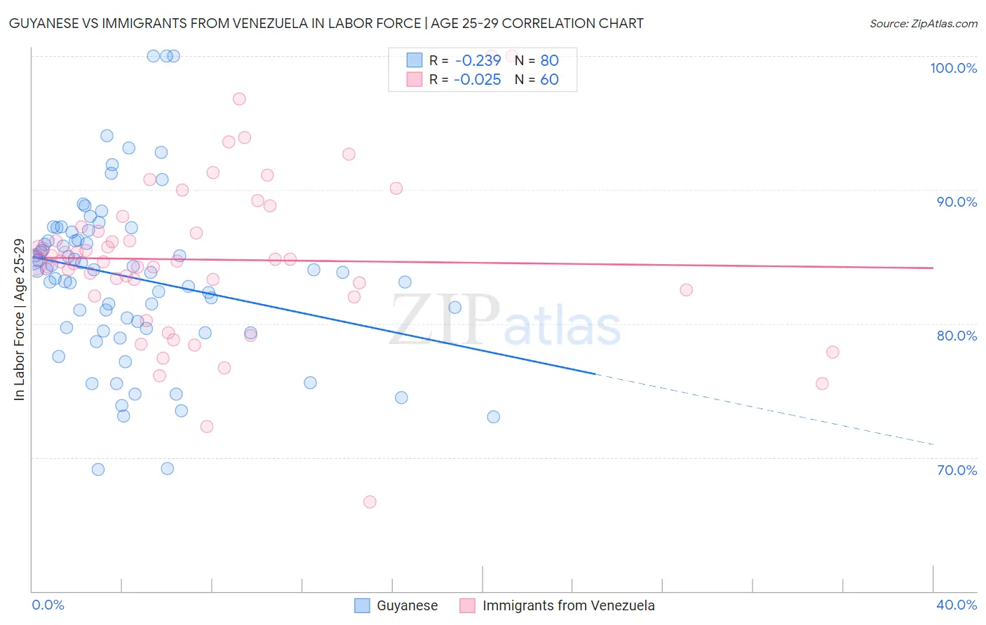 Guyanese vs Immigrants from Venezuela In Labor Force | Age 25-29