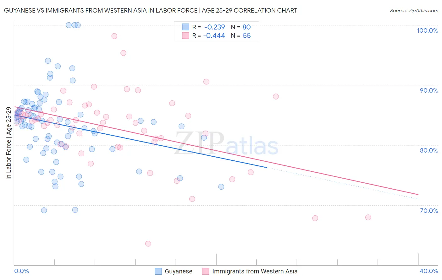 Guyanese vs Immigrants from Western Asia In Labor Force | Age 25-29