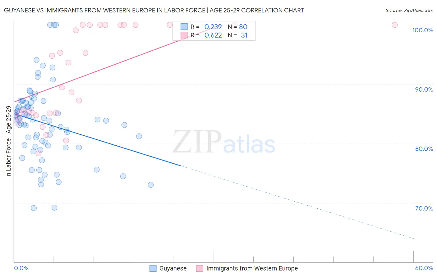 Guyanese vs Immigrants from Western Europe In Labor Force | Age 25-29