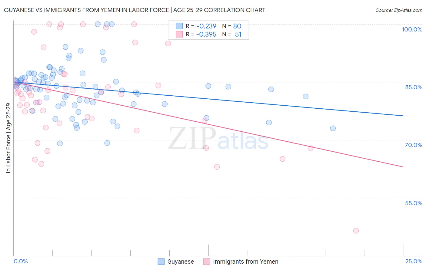 Guyanese vs Immigrants from Yemen In Labor Force | Age 25-29