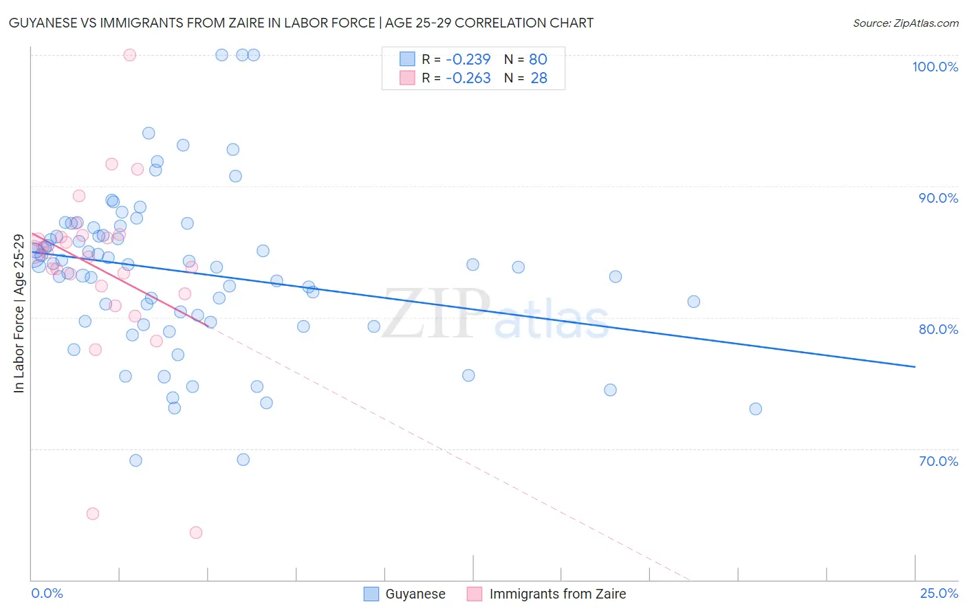 Guyanese vs Immigrants from Zaire In Labor Force | Age 25-29