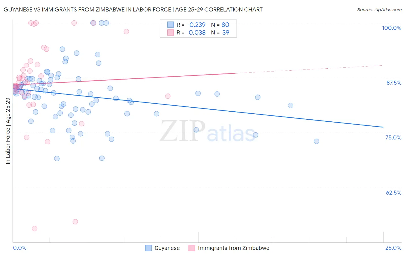 Guyanese vs Immigrants from Zimbabwe In Labor Force | Age 25-29