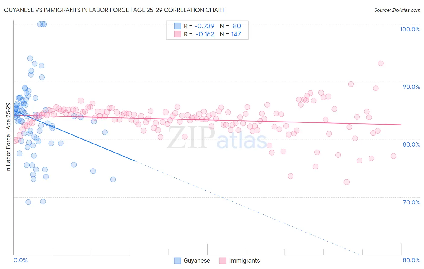 Guyanese vs Immigrants In Labor Force | Age 25-29