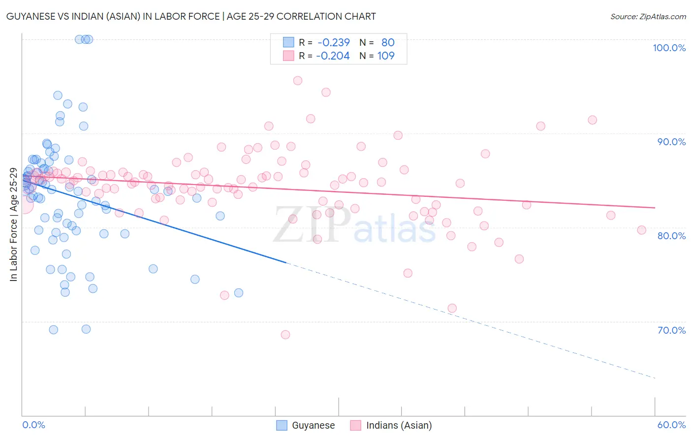 Guyanese vs Indian (Asian) In Labor Force | Age 25-29