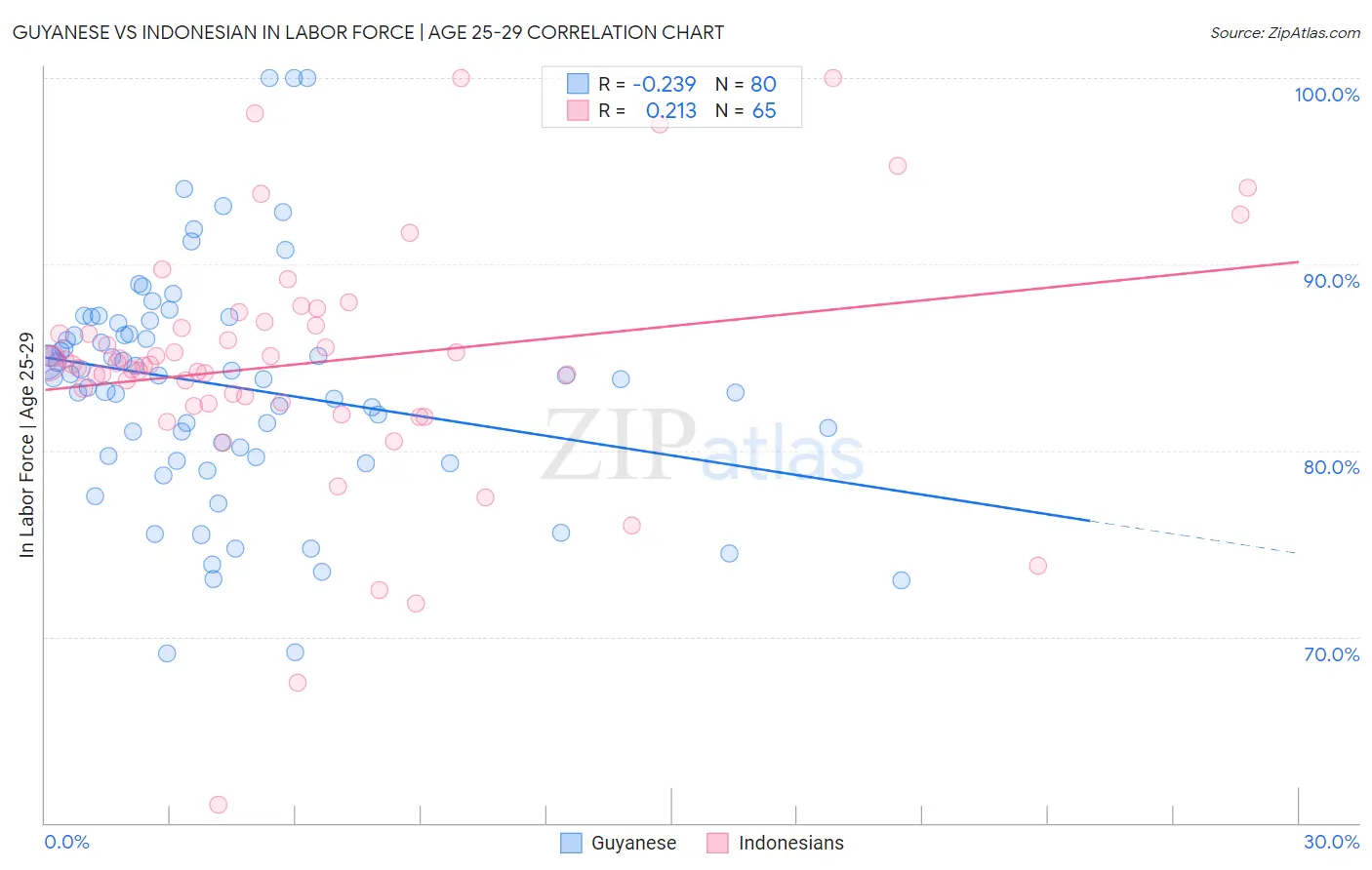 Guyanese vs Indonesian In Labor Force | Age 25-29