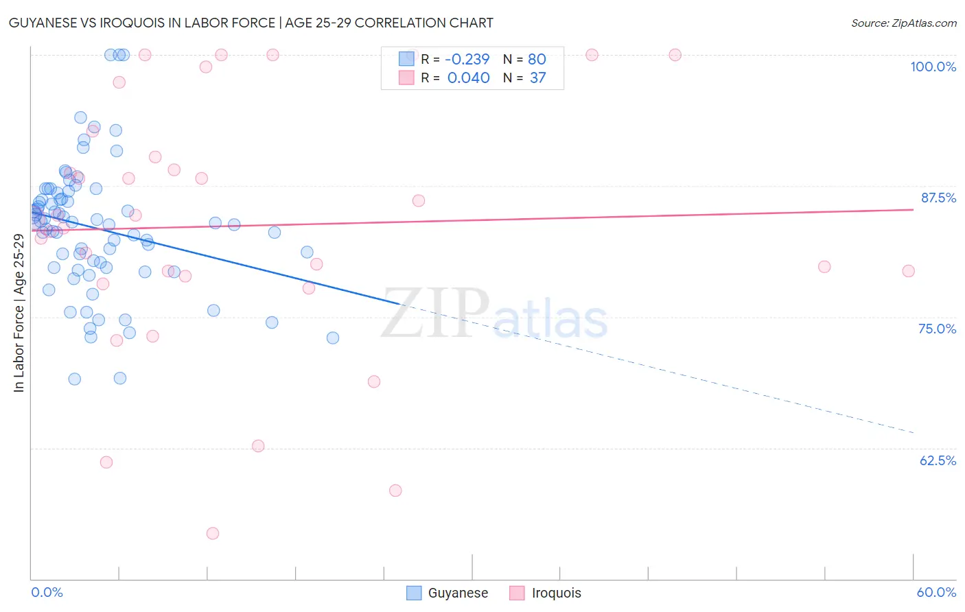 Guyanese vs Iroquois In Labor Force | Age 25-29