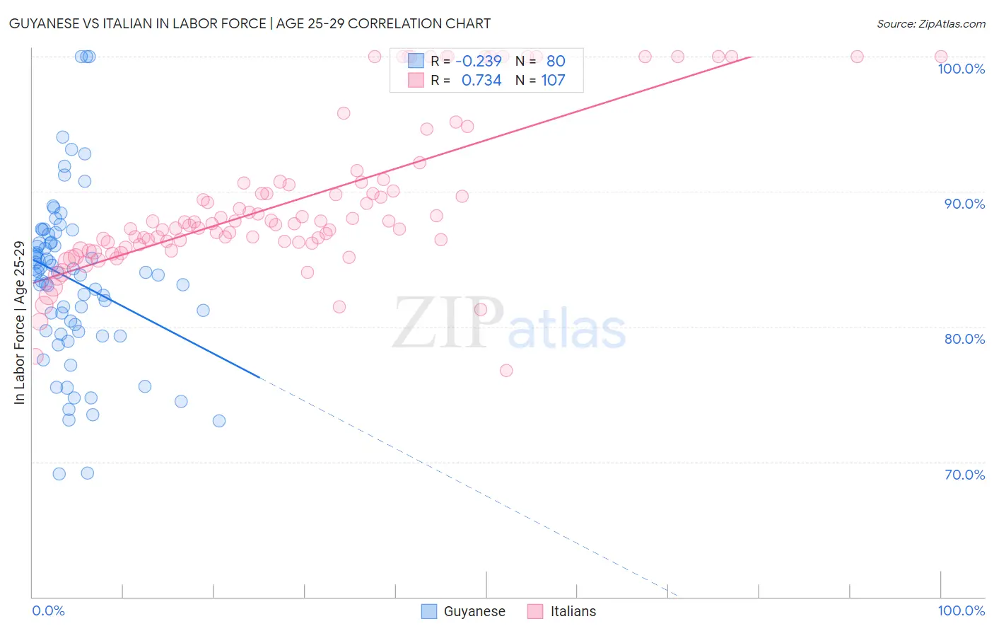 Guyanese vs Italian In Labor Force | Age 25-29