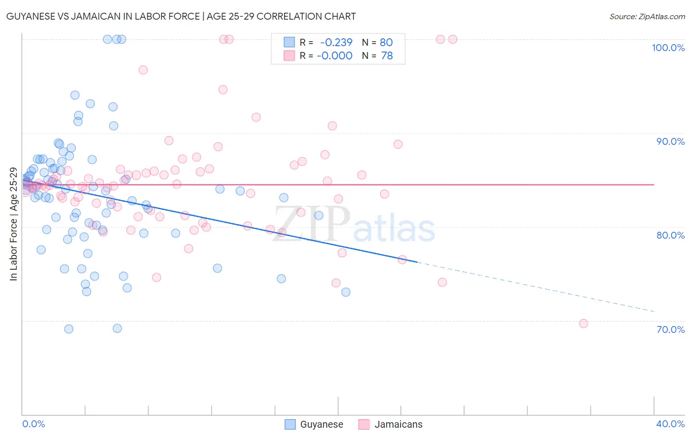Guyanese vs Jamaican In Labor Force | Age 25-29