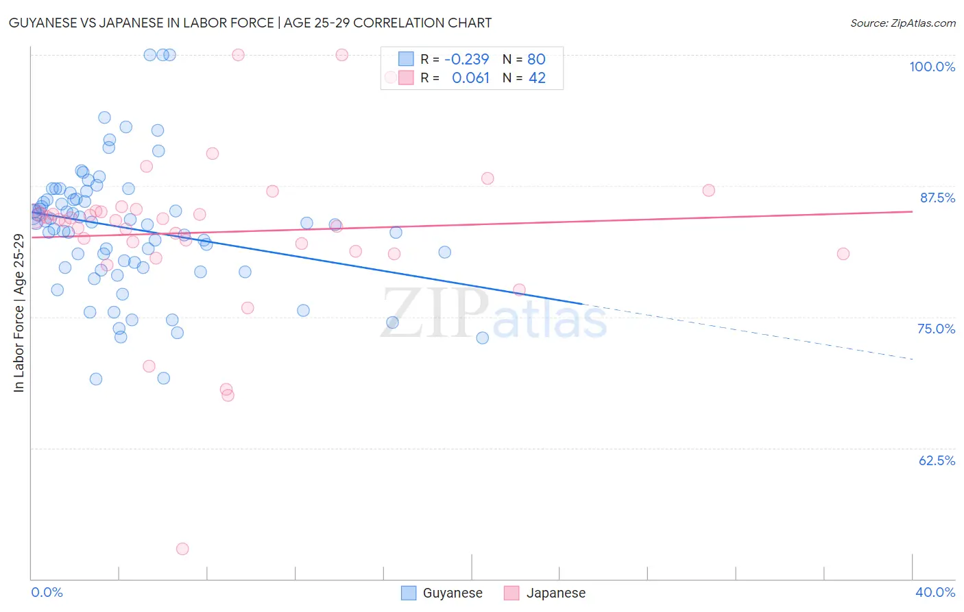 Guyanese vs Japanese In Labor Force | Age 25-29