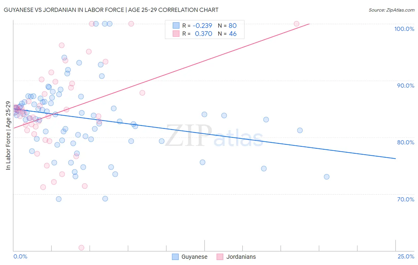 Guyanese vs Jordanian In Labor Force | Age 25-29