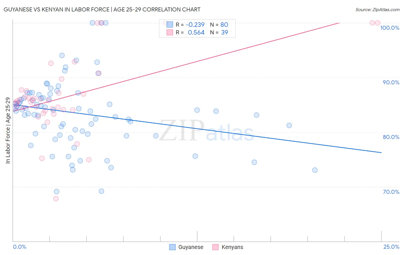 Guyanese vs Kenyan In Labor Force | Age 25-29