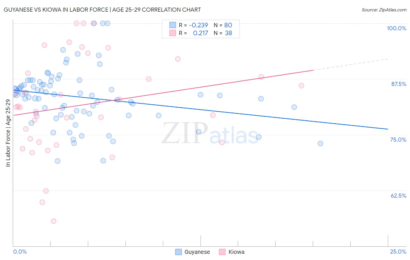 Guyanese vs Kiowa In Labor Force | Age 25-29