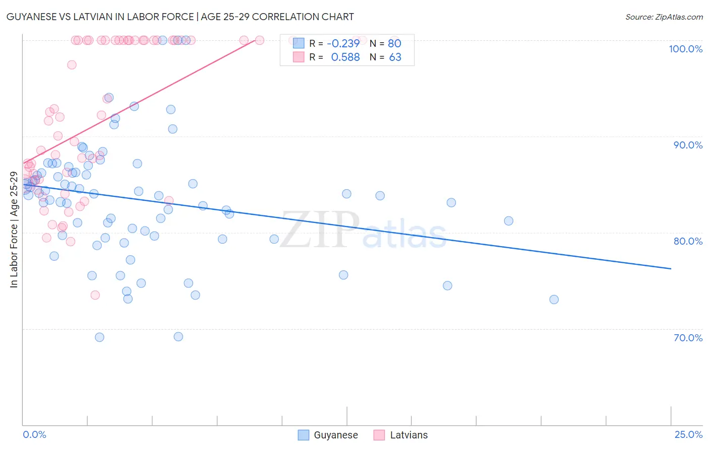 Guyanese vs Latvian In Labor Force | Age 25-29
