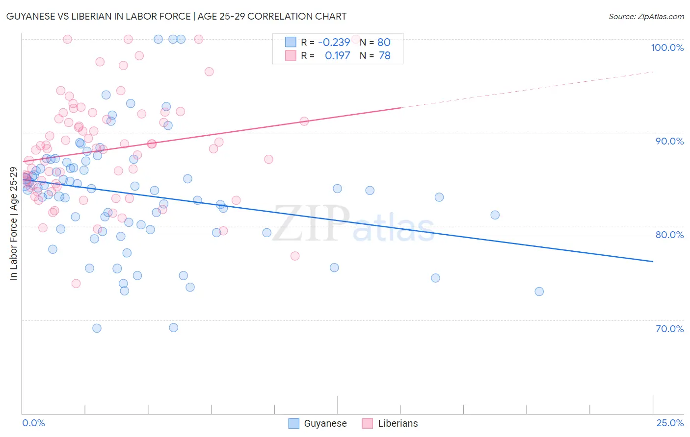 Guyanese vs Liberian In Labor Force | Age 25-29