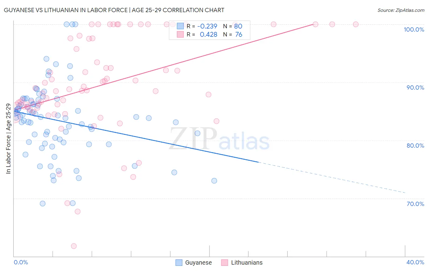 Guyanese vs Lithuanian In Labor Force | Age 25-29