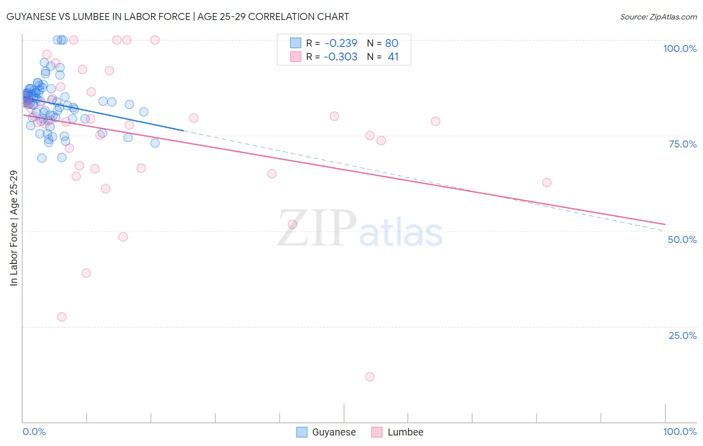 Guyanese vs Lumbee In Labor Force | Age 25-29