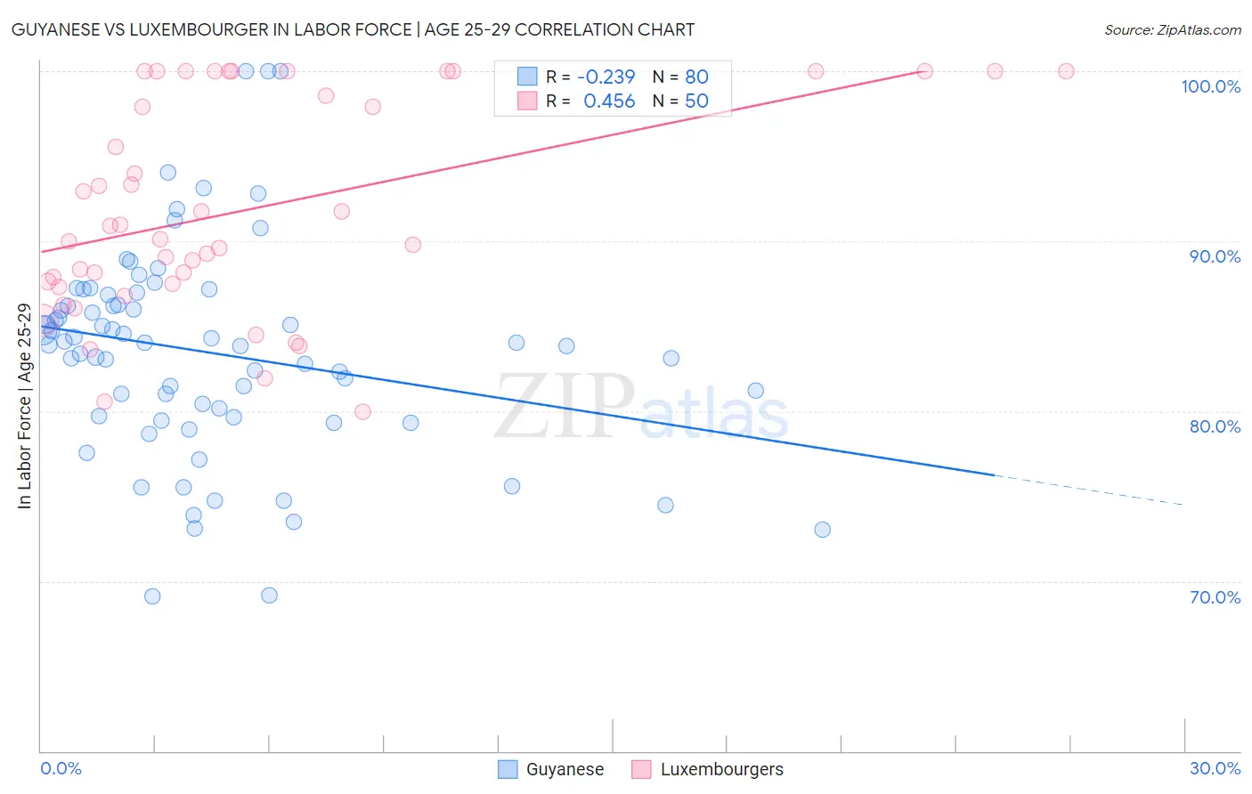 Guyanese vs Luxembourger In Labor Force | Age 25-29