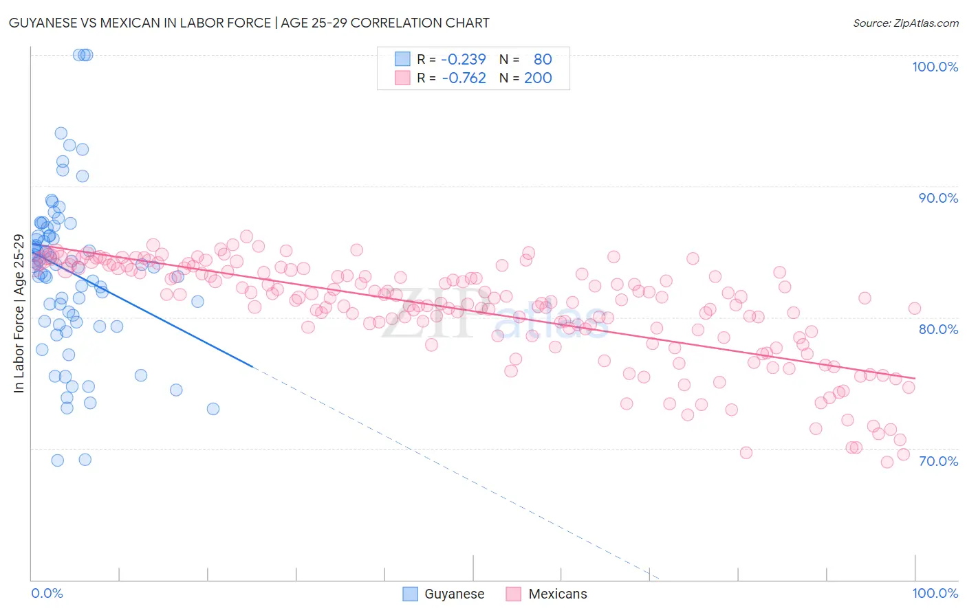 Guyanese vs Mexican In Labor Force | Age 25-29