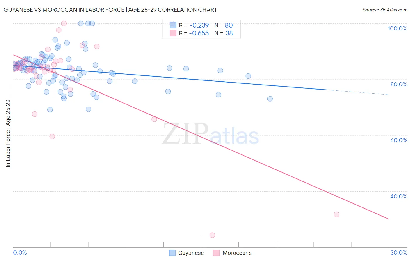 Guyanese vs Moroccan In Labor Force | Age 25-29