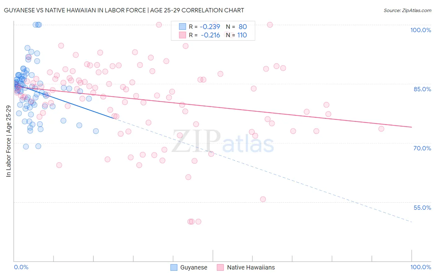 Guyanese vs Native Hawaiian In Labor Force | Age 25-29
