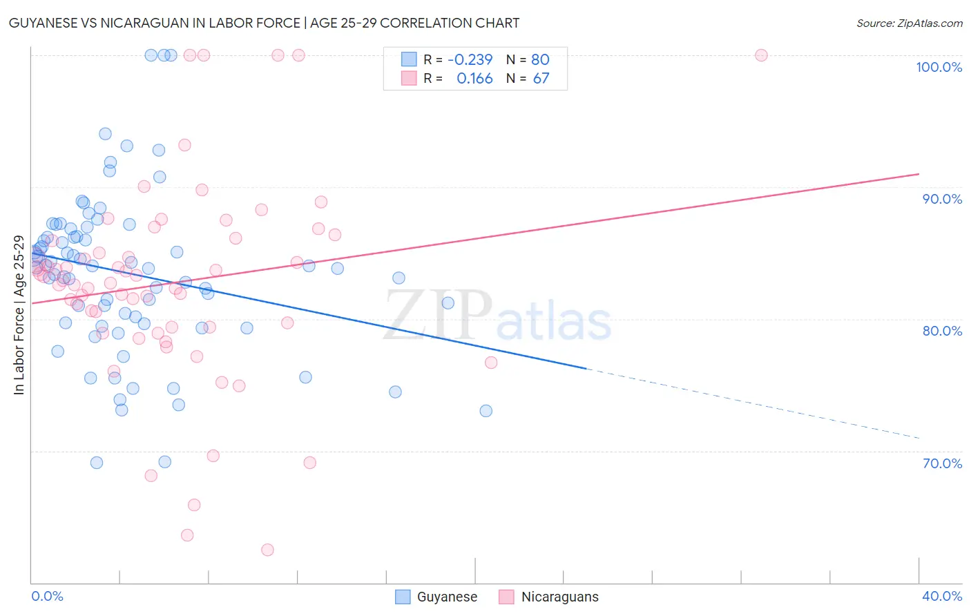 Guyanese vs Nicaraguan In Labor Force | Age 25-29