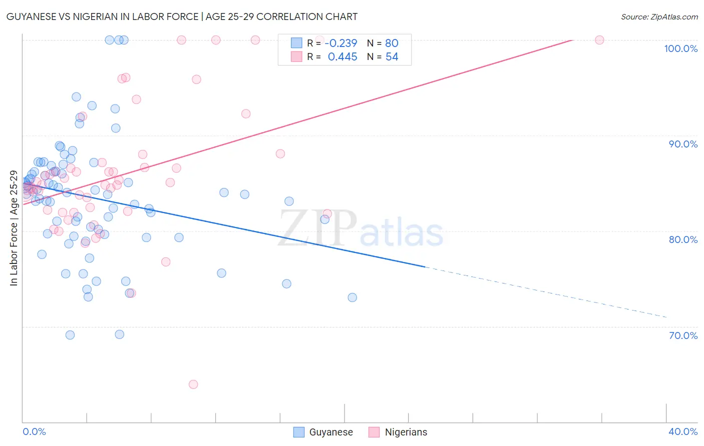 Guyanese vs Nigerian In Labor Force | Age 25-29