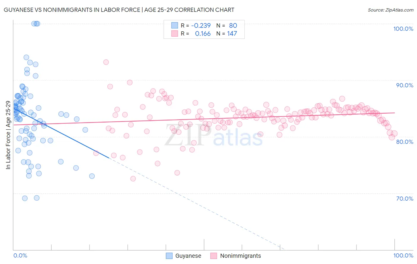Guyanese vs Nonimmigrants In Labor Force | Age 25-29