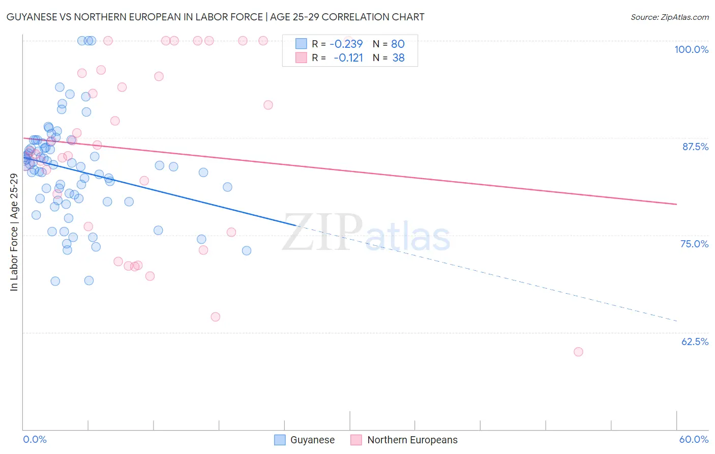 Guyanese vs Northern European In Labor Force | Age 25-29