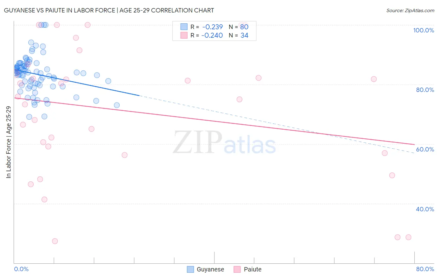 Guyanese vs Paiute In Labor Force | Age 25-29