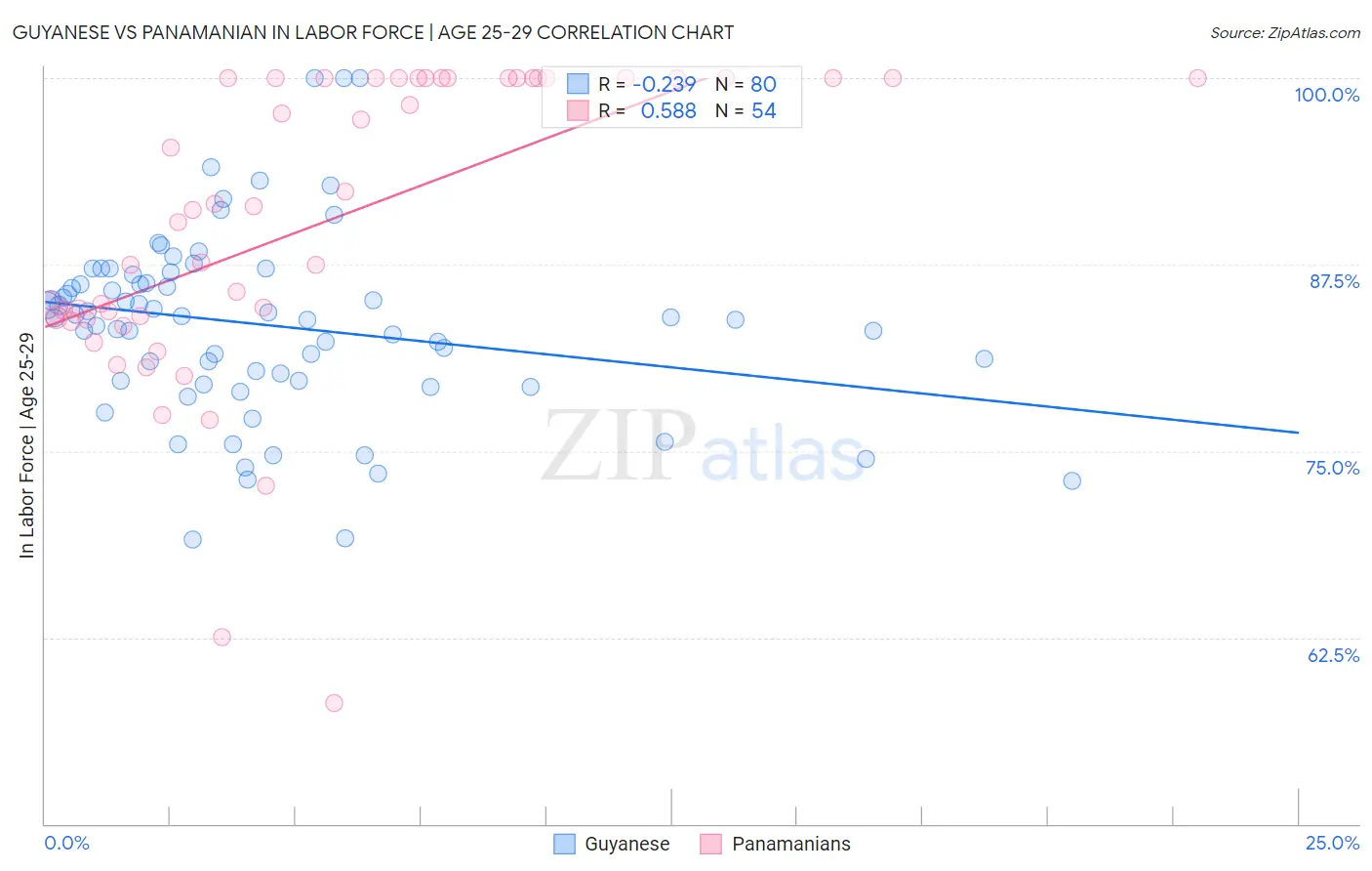 Guyanese vs Panamanian In Labor Force | Age 25-29