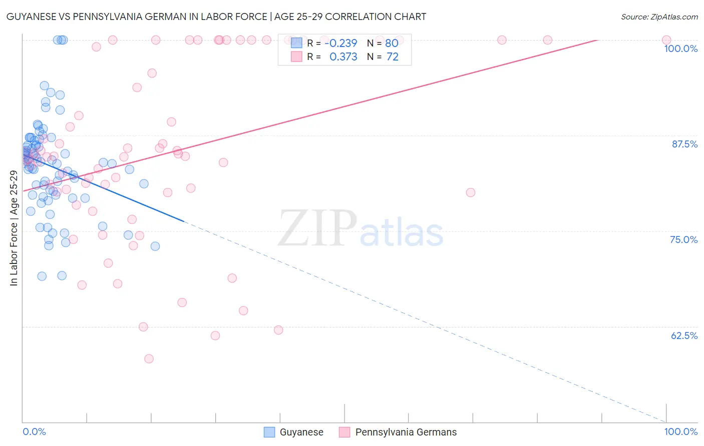 Guyanese vs Pennsylvania German In Labor Force | Age 25-29
