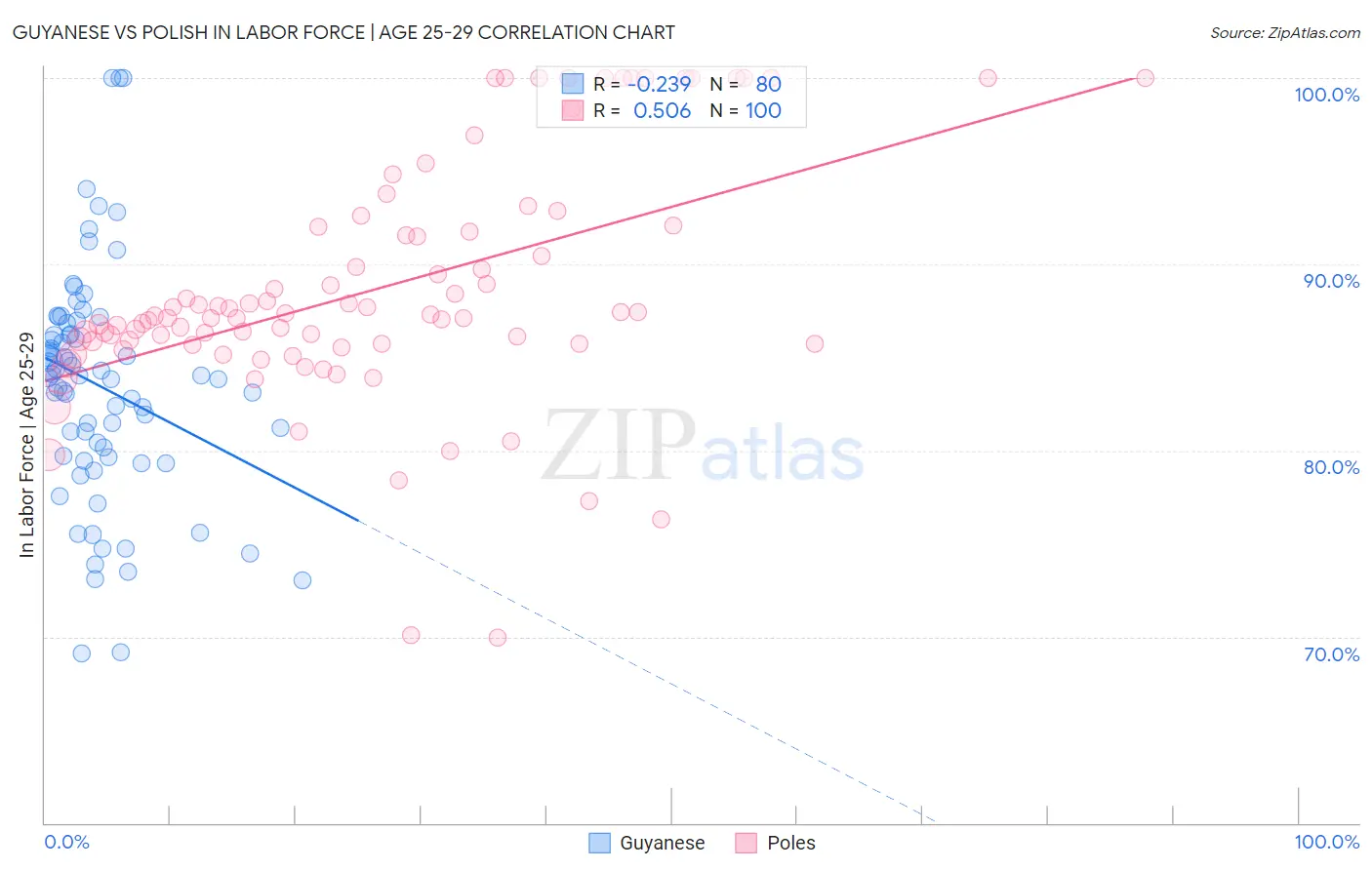 Guyanese vs Polish In Labor Force | Age 25-29