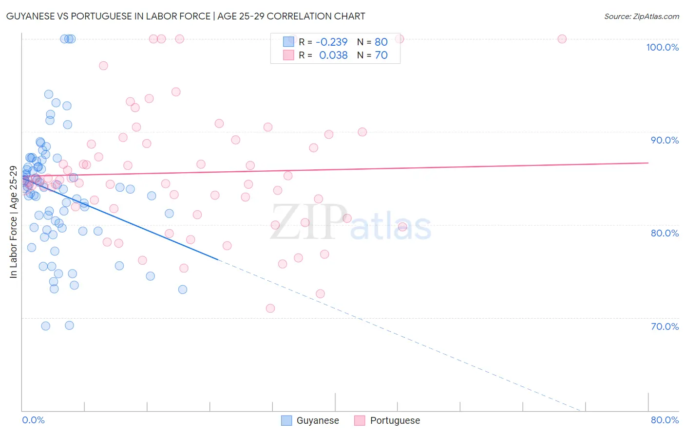 Guyanese vs Portuguese In Labor Force | Age 25-29