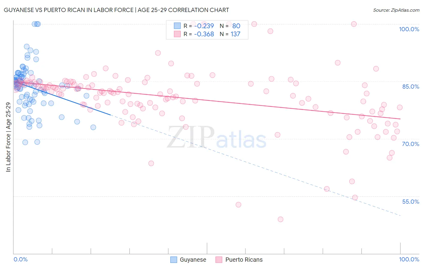Guyanese vs Puerto Rican In Labor Force | Age 25-29