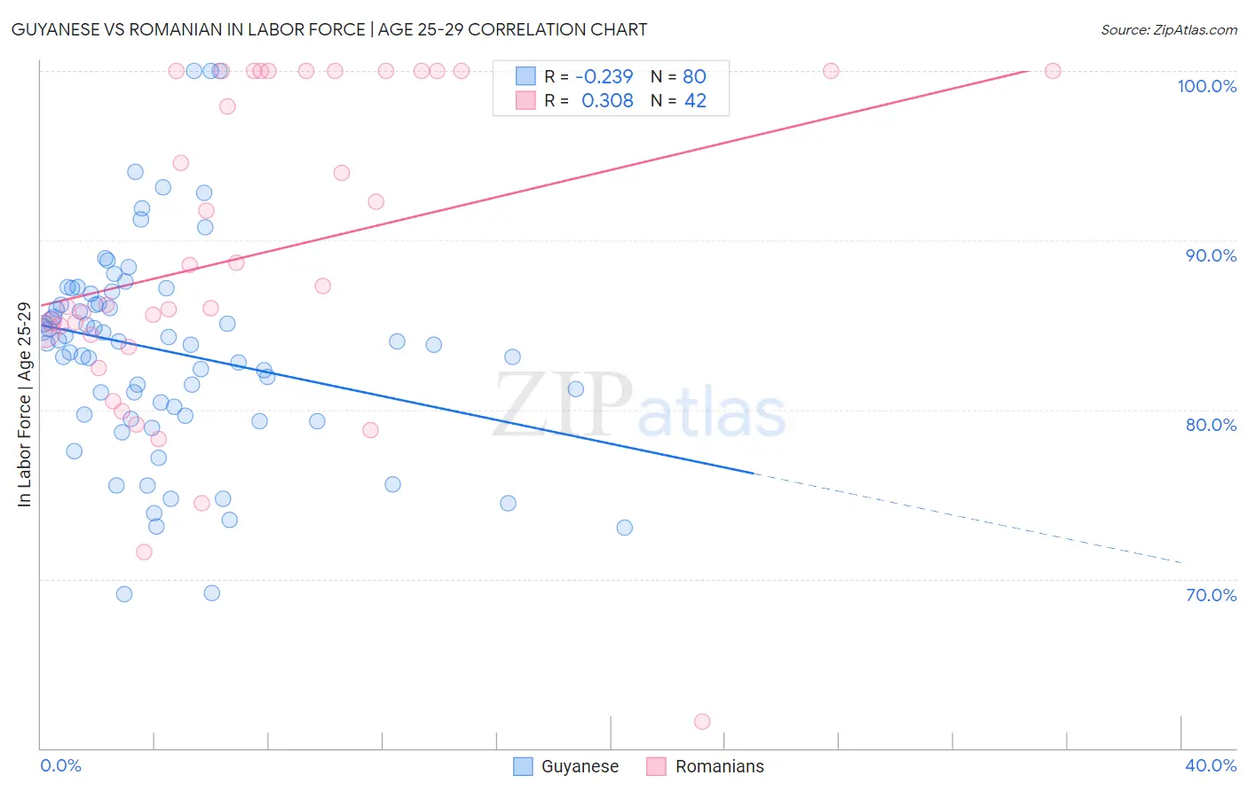 Guyanese vs Romanian In Labor Force | Age 25-29