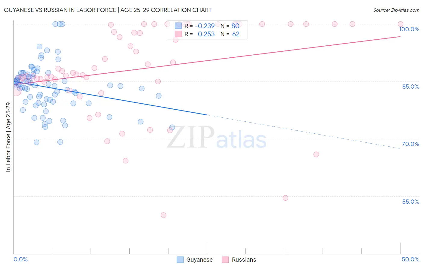 Guyanese vs Russian In Labor Force | Age 25-29