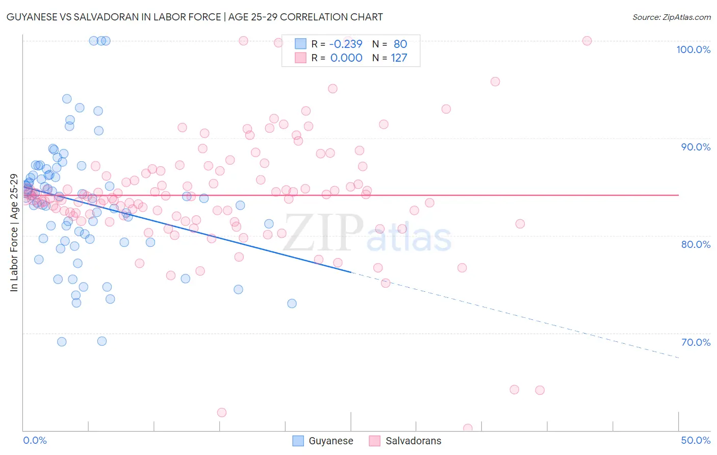 Guyanese vs Salvadoran In Labor Force | Age 25-29