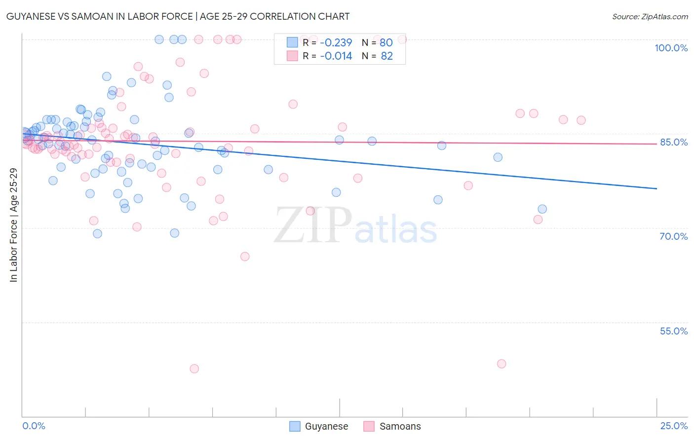 Guyanese vs Samoan In Labor Force | Age 25-29