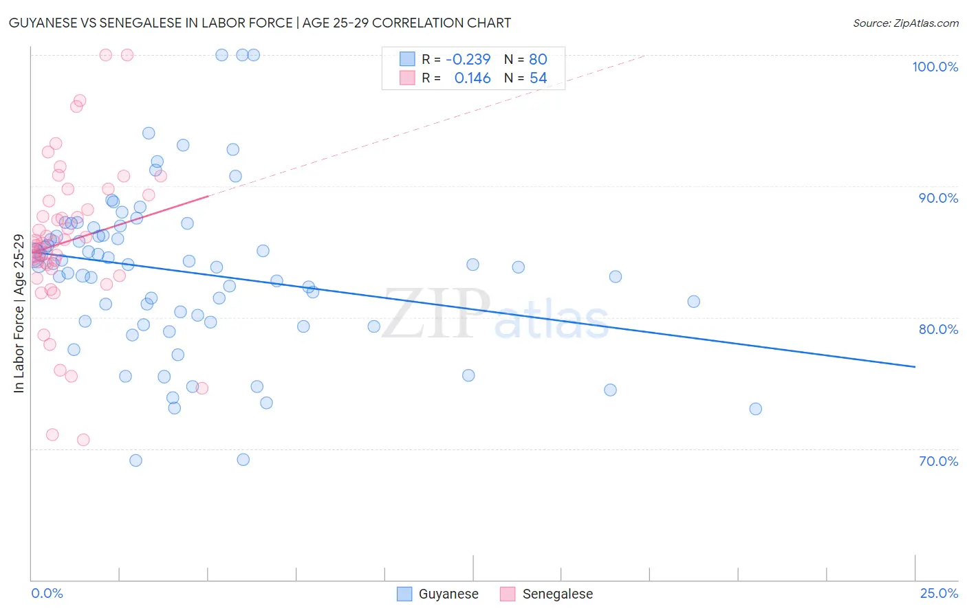 Guyanese vs Senegalese In Labor Force | Age 25-29