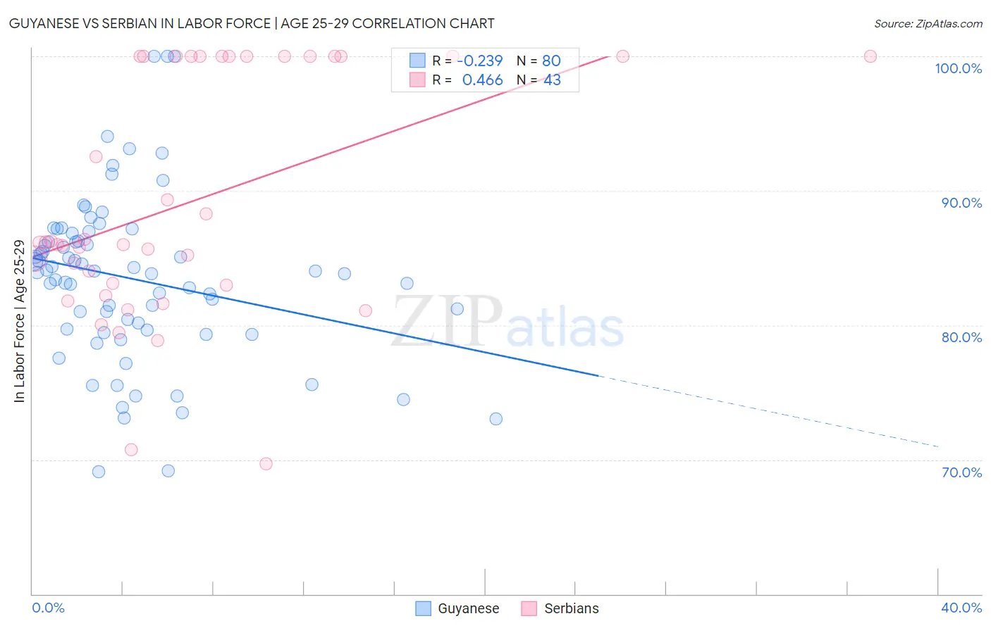 Guyanese vs Serbian In Labor Force | Age 25-29