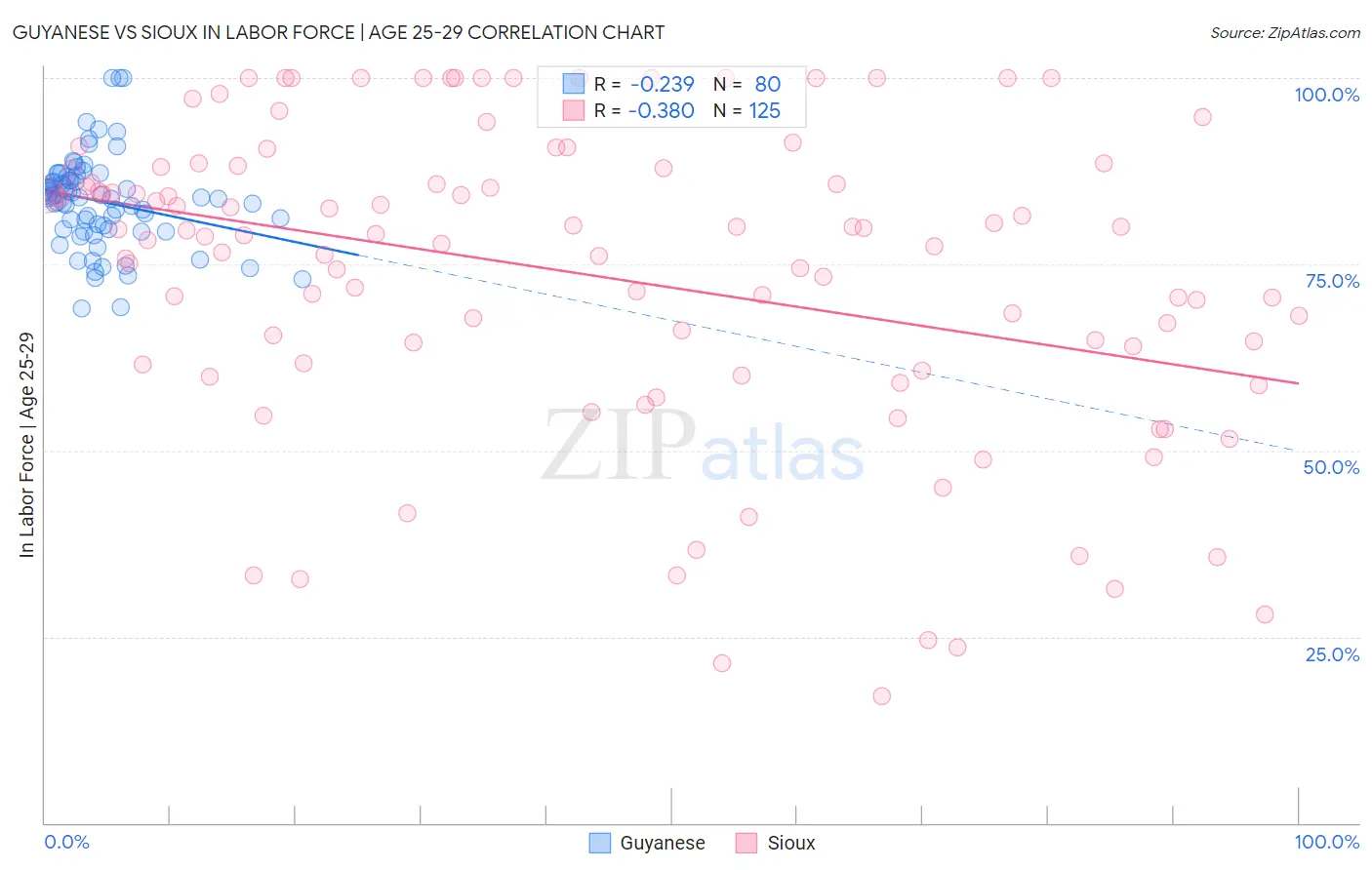 Guyanese vs Sioux In Labor Force | Age 25-29