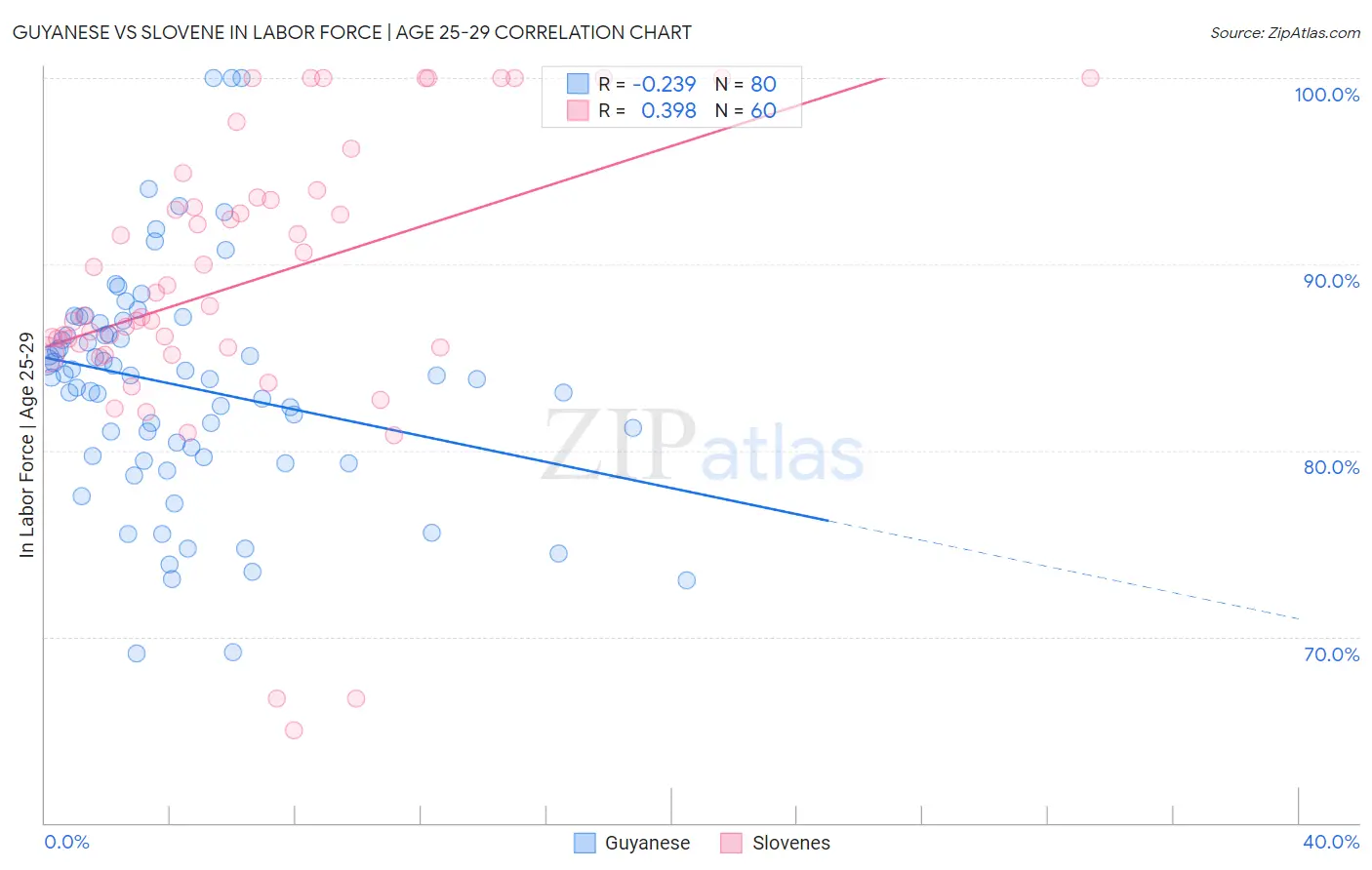 Guyanese vs Slovene In Labor Force | Age 25-29