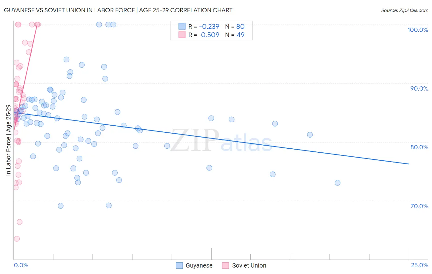 Guyanese vs Soviet Union In Labor Force | Age 25-29