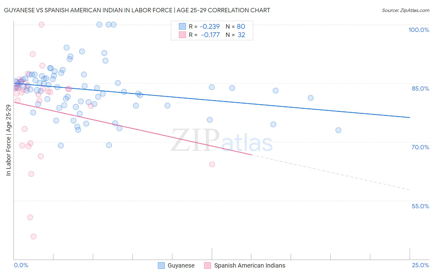 Guyanese vs Spanish American Indian In Labor Force | Age 25-29