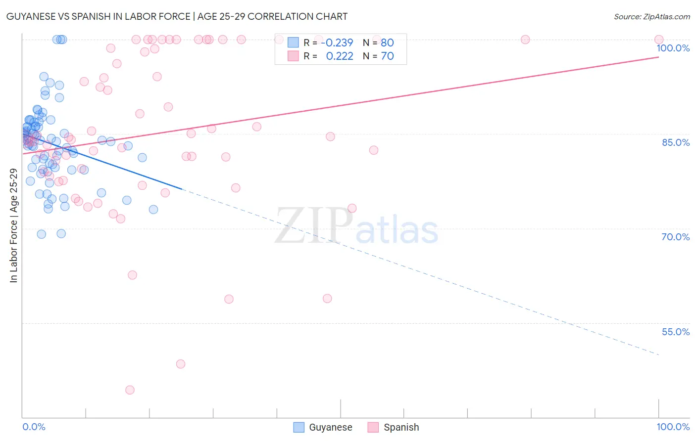 Guyanese vs Spanish In Labor Force | Age 25-29